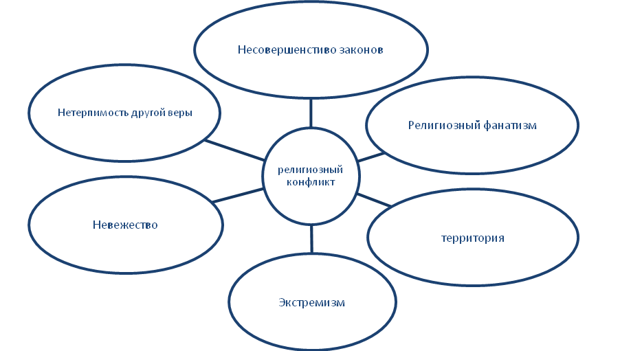 Религиозные конфликты презентация